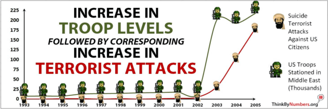 What Really Causes Terrorism? It's Not Your Freedom.
