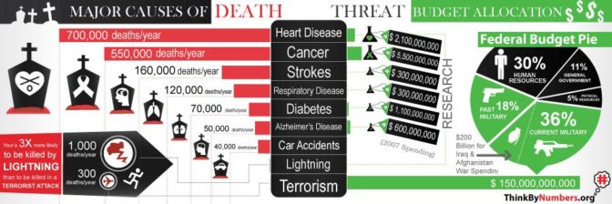 Anti-Terrorism Spending 50,000 Times More Than on Any Other Cause of Death