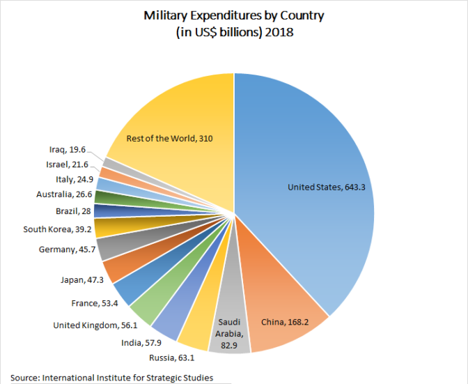 How much does the US spend on the military compared to the rest of the world?
