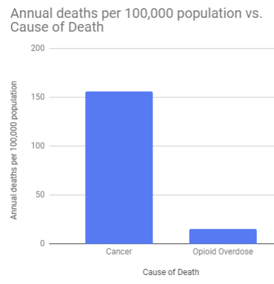 You are 14 Times More Likely To Die of Cancer Than From an Opioid Overdose